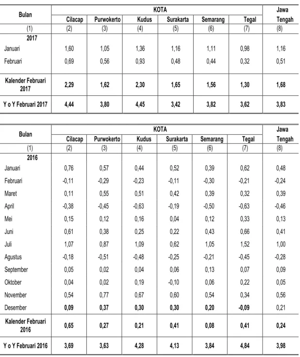 Tabel 10. Inflasi Enam Kota dan Jawa Tengah  Februari 2017 ( 2012=100 ) 