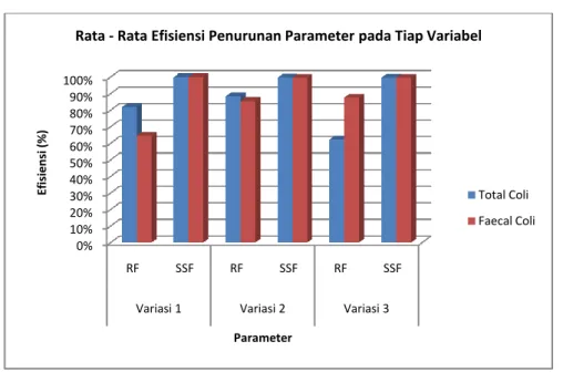 Gambar 7 Rata-Rata Efisensi Penurunan Parameter pada Tiap Variasi 