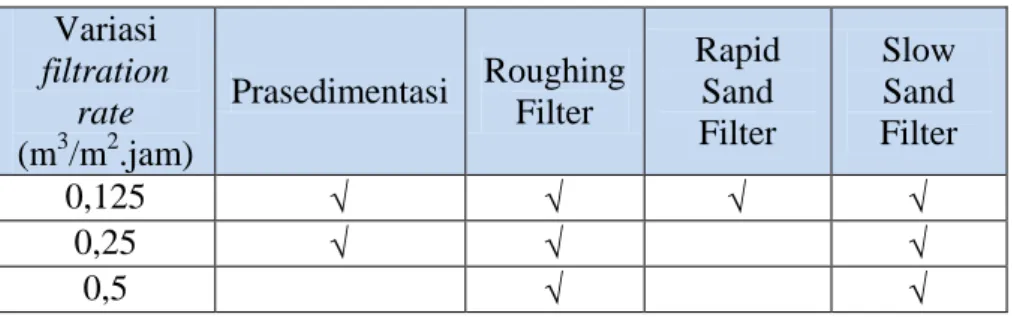 Tabel 1 Variasi Penelitian  Variasi  filtration  rate  (m 3 /m 2 .jam)  Prasedimentasi  Roughing Filter  Rapid Sand Filter  Slow Sand  Filter  0,125          0,25        0,5     