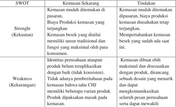 Tabel II.1  Analisis Swot 