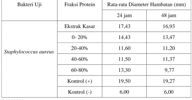 Tabel  2.  Bioaktivitas  fraksi  protein  dari  alga  merah  Gelidium  amansii  terhadap  Staphylococcus aureus selama 24 jam dan 48 jam 