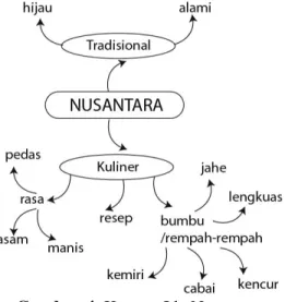Gambar 4. Konsep Ide Nusantara 