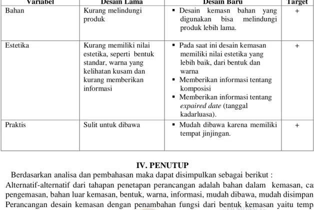 Tabel 4 Hasil Desain Kemasan 