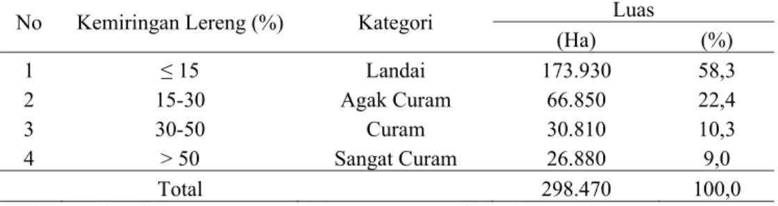 Tabel 6. Kemiringan lereng wilayah Kabupaten Bogor dan luasannya  No Kemiringan Lereng (%) Kategori Luas