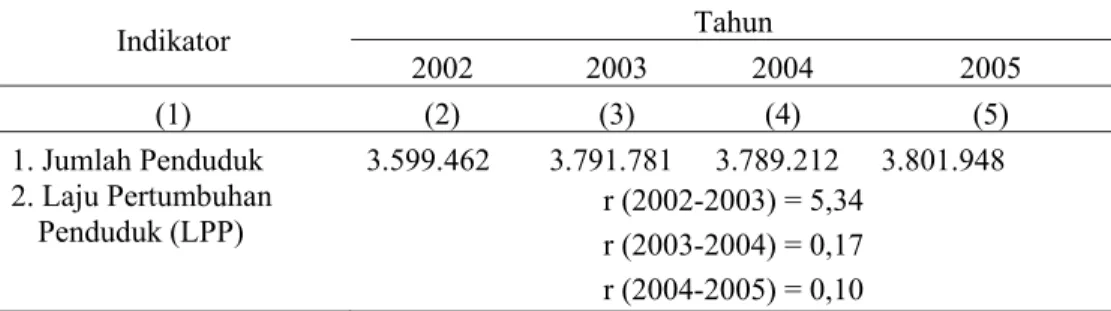 Tabel 8. Jumlah penduduk dan laju pertumbuhan penduduk tahun 2002 hingga  2005  Indikator Tahun 2002 2003 2004 2005 (1) (2) (3) (4) (5) 1