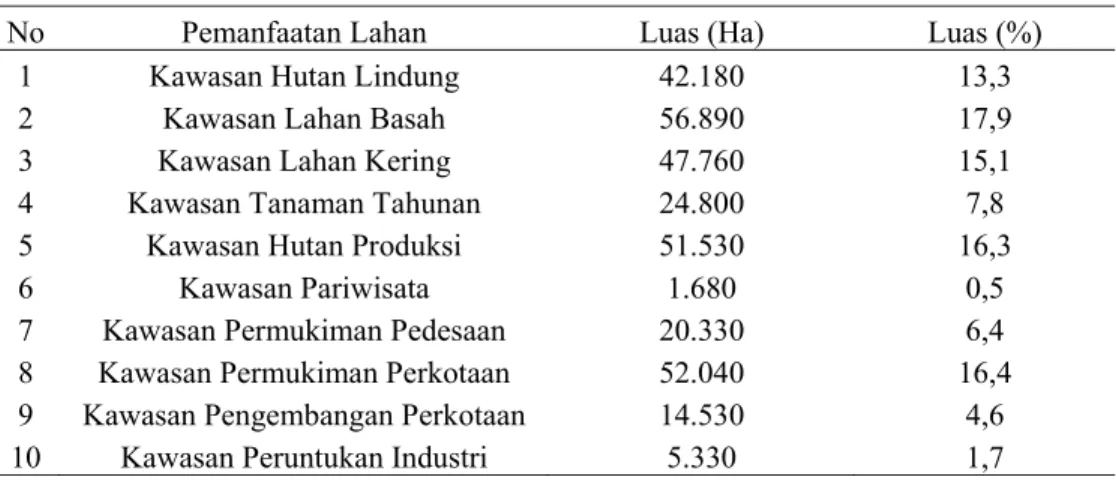 Tabel 10. Komposisi pemanfaatan lahan Kabupaten Bogor 