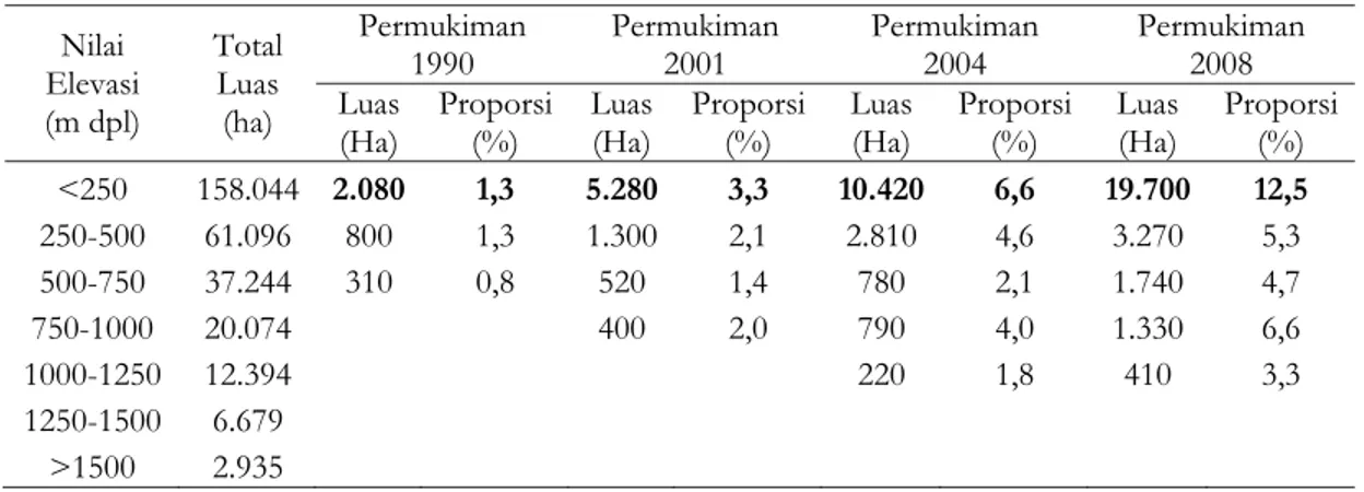Tabel 11. Pola sebaran luasan permukiman berdasarkan elevasi  Nilai  Elevasi  (m dpl) Total Luas (ha) Permukiman 1990 Permukiman 2001 Permukiman 2004 Permukiman 2008Luas  (Ha) Proporsi (%) Luas (Ha) Proporsi (%) Luas (Ha) Proporsi (%) Luas (Ha) Proporsi (%