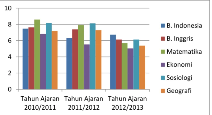 Gambar 1.1 Stastik UN (Sumber : Dokumen SMA Martia Bhakti) 0246810Tahun Ajaran 2010/2011Tahun Ajaran 2011/2012Tahun Ajaran 2012/2013B