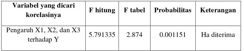 Tabel 4.4 Hasil Perhitungan Uji F 