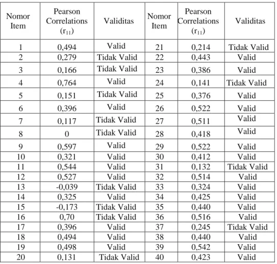 Tabel 3.2 Rekapitulasi Hasil Uji Validitas Soal Tes Uji Coba dengan Harga   r tabel  = 0,312; Taraf Signifikansi 0,05; dan n = 40 