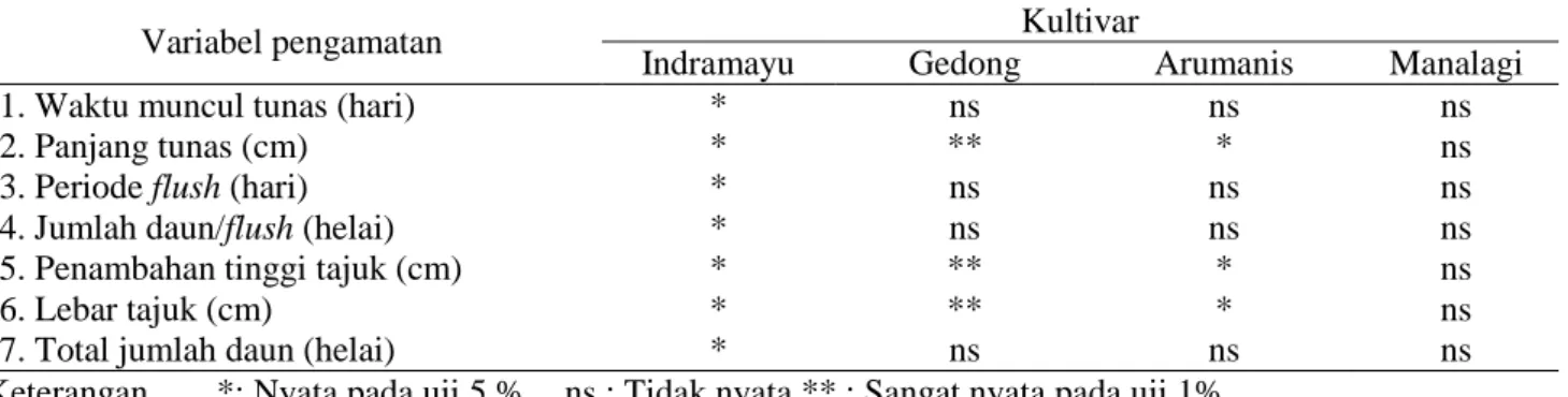 Tabel  5.        Pengaruh  perbedaan jumlah  daun  pada  pertumbuhan  tunas  empat  kultivar  mangga  pada  periode                trubus kedua