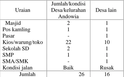 Tabel :1.1. Kondisi pembangunan kelurahan Andowia Kecamatan Andowia
