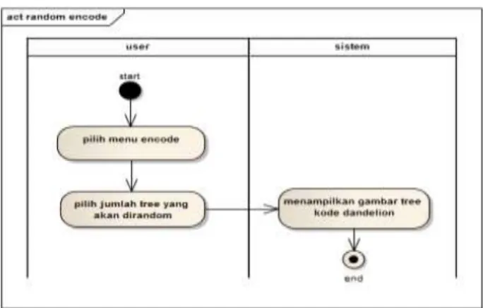 Gambar 4: Desain Activity Random Encoding Tree 