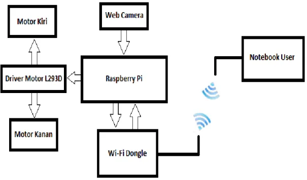 Gambar 1 Diagram blok sistem mobile robot 