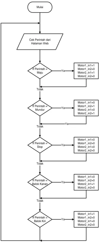 Gambar 2 Diagram alir program kendali Python 