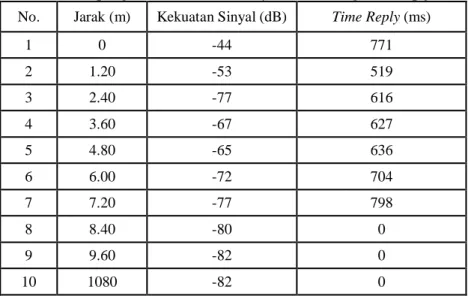 Tabel 3 Data pengukuran kekuatan sinyal berbanding terhadap jarak  No.  Jarak (m)  Kekuatan Sinyal (dB)  Time Reply (ms) 