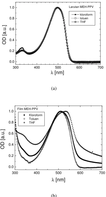 Gambar 4.  Spektra UV-Vis (a) larutan polimer dan (b) film tipis MEH-PPV dalam pelarut  kloroform ( ), toluen ( ) dan THF (*)  