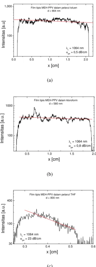 Gambar 5.  Grafik intensitas cahaya terhambur dari pandu gelombang planar MEH-PPV  I(x) sebagai fungsi dari jarak perambatan cahaya (x)