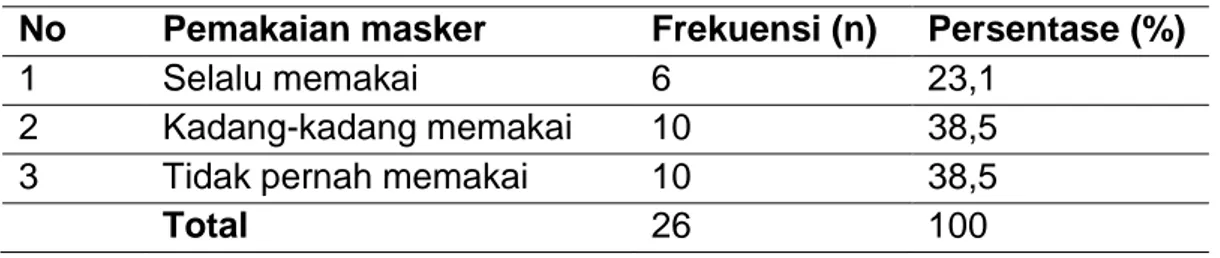 Tabel 2. Distribusi responden berdasarkan kebiasaan pemakaian masker  No  Pemakaian masker  Frekuensi (n)  Persentase (%) 