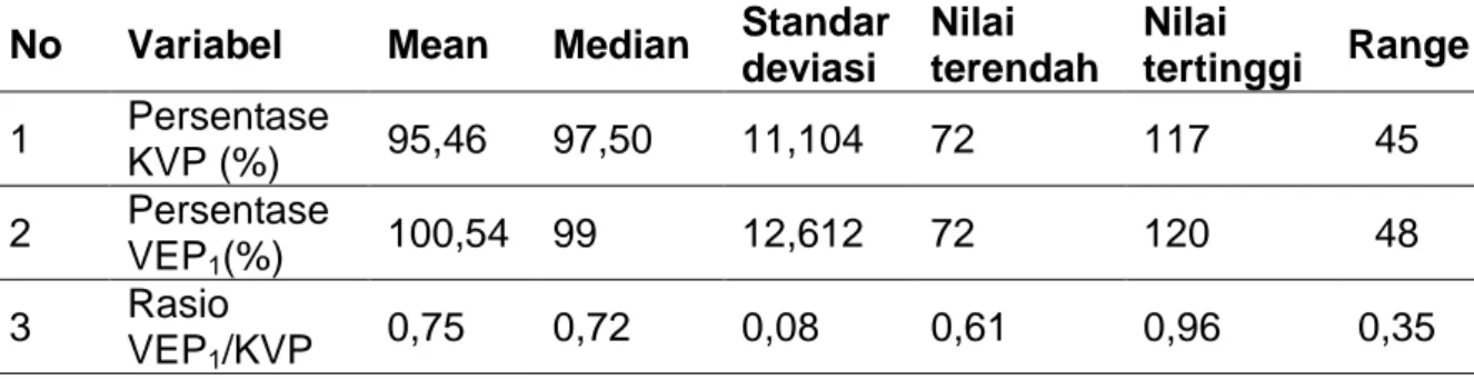 Tabel 3. Deskripsi persentase KVP, persentase VEP 1 , dan rasio VEP 1 /KVP  No   Variabel   Mean  Median   Standar 