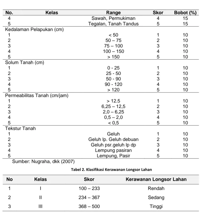 Tabel 2. Klasifikasi Kerawanan Longsor Lahan 