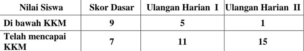 Tabel 6. Persentase Keberhasilan Tindakan  