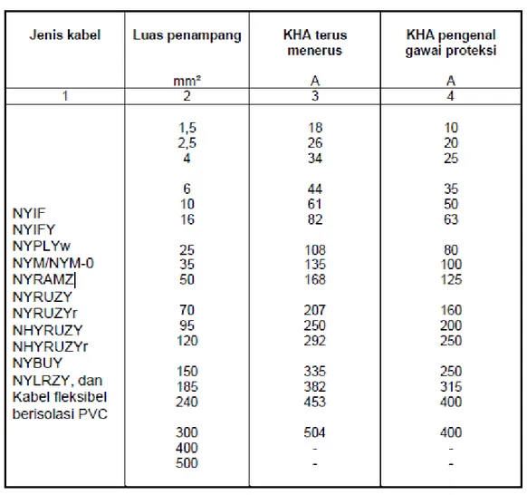 Tabel KHA terus-menerus yang diperbolehkan untuk kabel instalasi berisolasi dan  berselubung PVC (Sumber: PUIL 2000, hlm