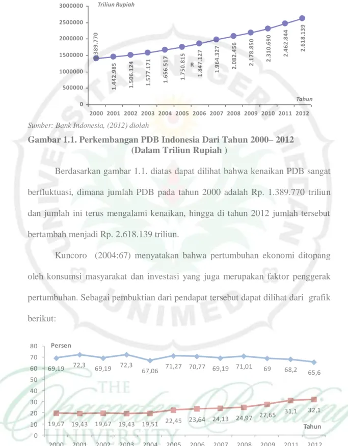 Gambar 1.1. Perkembangan PDB Indonesia Dari Tahun 2000– 2012  (Dalam Triliun Rupiah ) 