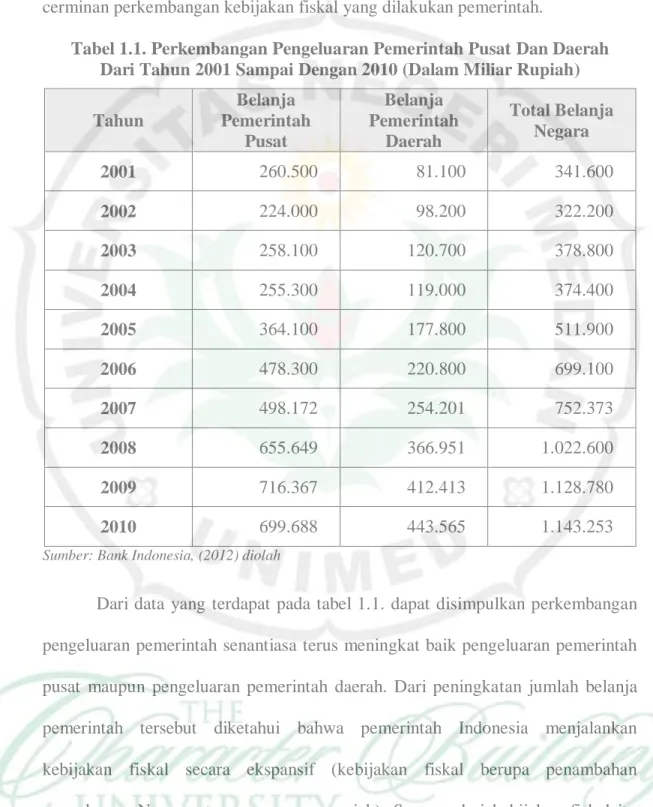 Tabel 1.1. Perkembangan Pengeluaran Pemerintah Pusat Dan Daerah  Dari Tahun 2001 Sampai Dengan 2010 (Dalam Miliar Rupiah) 