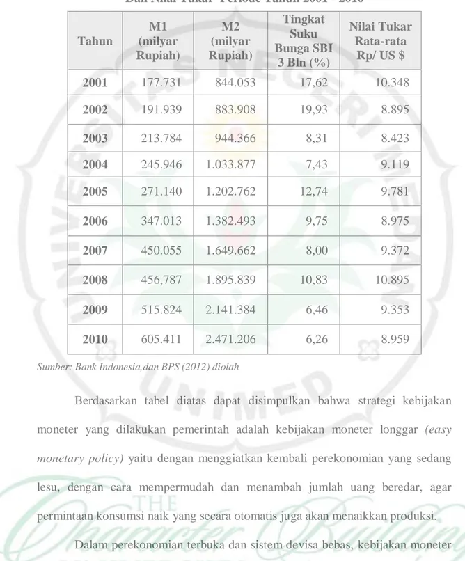 Tabel 1.3. Jumlah Uang Beredar, Tingkat Suku Bunga SBI 3 Bulan,  Dan Nilai Tukar  Periode Tahun 2001 - 2010  