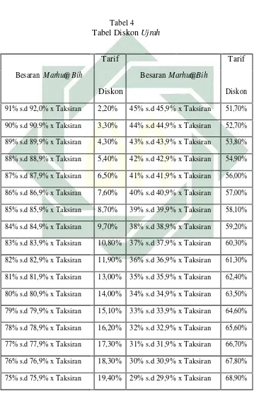 Tabel DiskonTabel 4 Ujrah