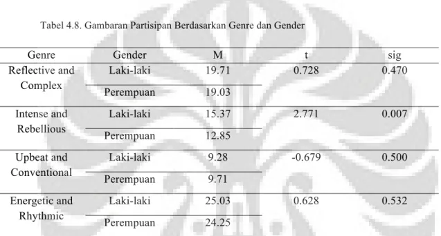 Tabel 4.8. Gambaran Partisipan Berdasarkan Genre dan Gender