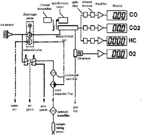 Gambar 2.9. Prinsip Kerja Exhaust Gas Analyser 