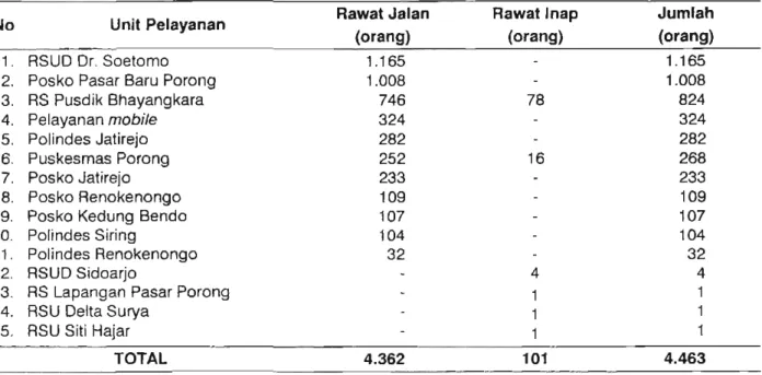 Tabel  2.  Distribusi Penyakit Pasien Rawat Jalan Akibat  Bencana Sernburan Lurnpur Panas di Sidoarjo s/d  tanggal  19  Juni  2006 