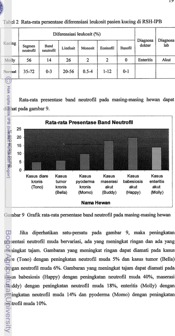 Tabel 2  Rata-rata persentase diferensiasi leukosit pasien kucing di RSH-IPB 