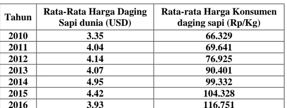 Tabel III Rata-Rata Harga Daging Sapi Dunia dan Rata-Rata Harga Daging Sapi  Lokal  