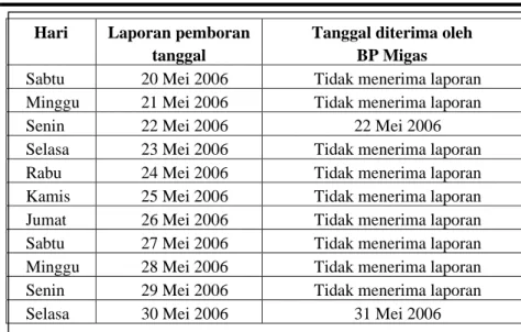 Tabel di atas menunjukkan bahwa BP Migas tidak intensif  mengupayakan permintaan laporan harian pemboran untuk  tanggal-tanggal laporan yang belum disampaikan oleh LBI
