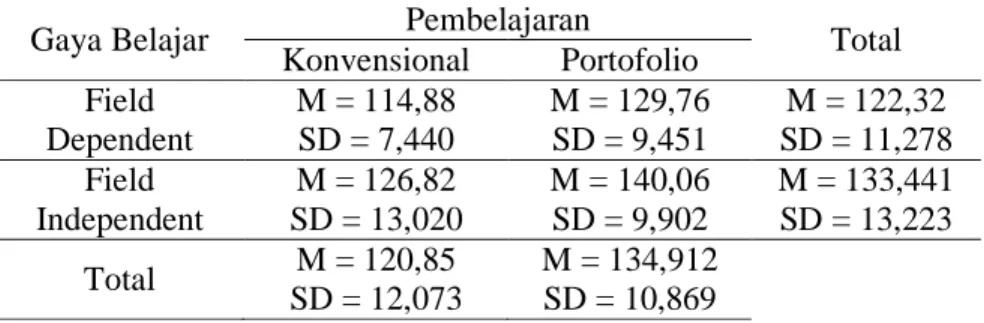 Tabel 2  Ringkasan Hasil Anava Faktorial 2x2 untuk Pengujian Hipotesis Penelitian 