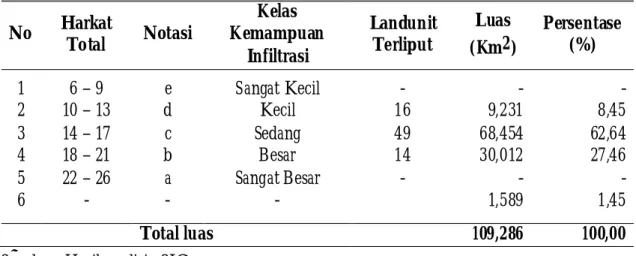 Tabel 10. Kemampuan Infiltrasi Daerah Penelitian