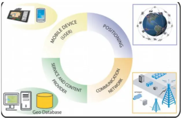 Gambar 1. Teknologi Location Based Service 