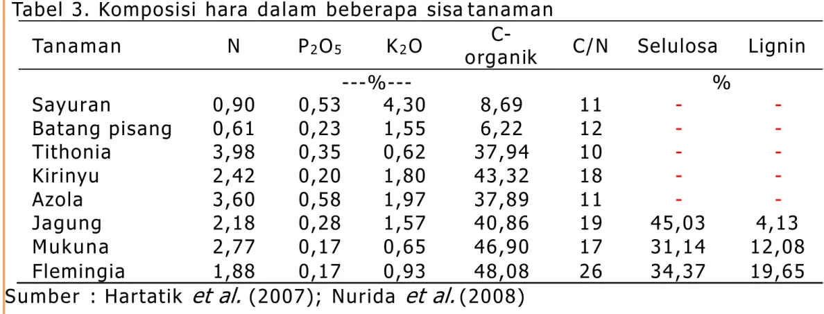 Tabel 3. Komposisi hara dalam beberapa sisa tanaman 