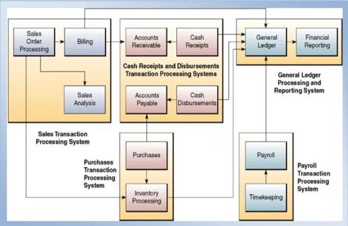 Gambar 8. Accounting Information Systems 