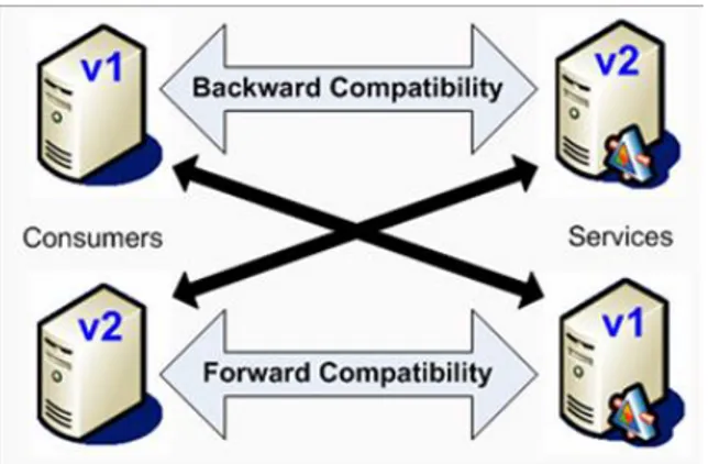 Gambar  2.2 Skema kerja forward compatibility dan  backward compatibility 