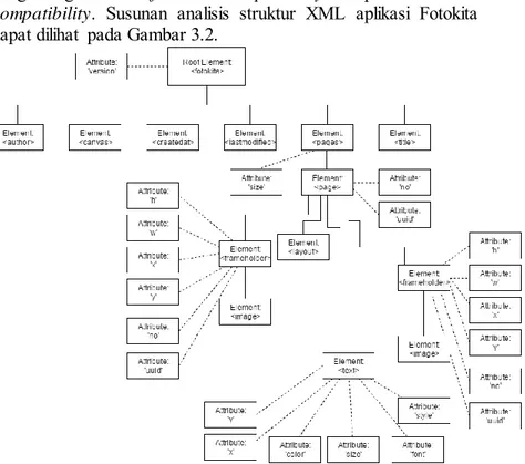 Gambar  3.2 Diagram Pohon Susunan XML 