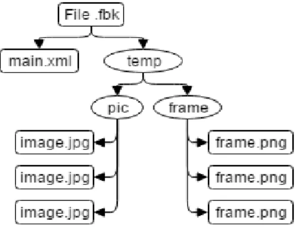 Gambar  3.3 Struktur file .fbk  3.2.2  Perancangan Diagram Kelas XML