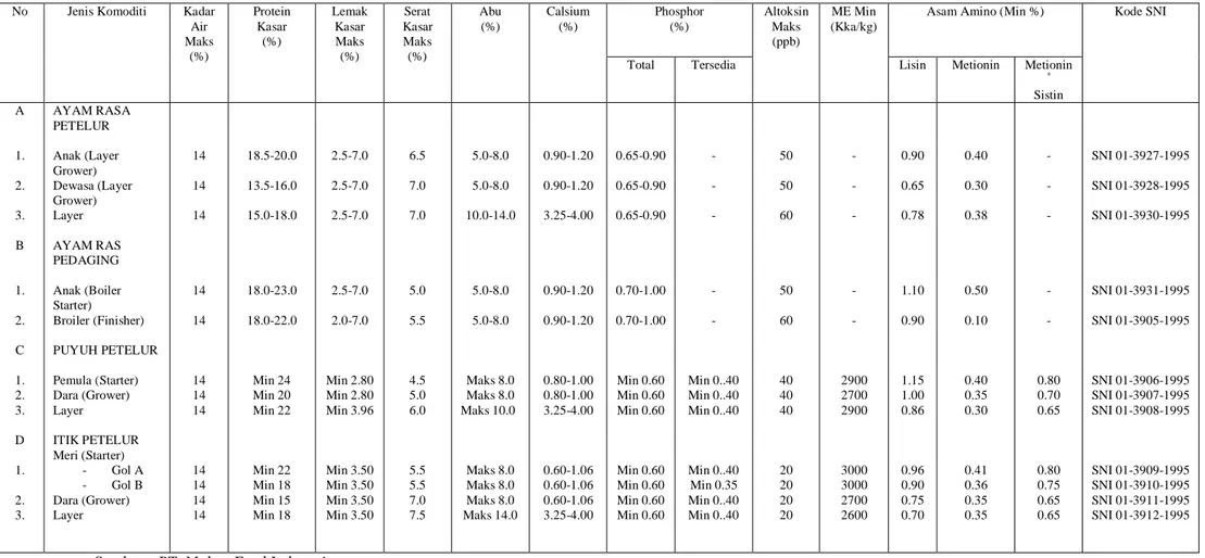 Tabel 2.2. Standar Mutu Bagi Makanan Ternak Ayam Sesuai SNI 