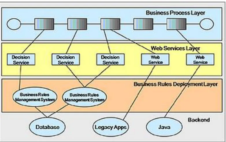Gambar 2 Business Process Layer 