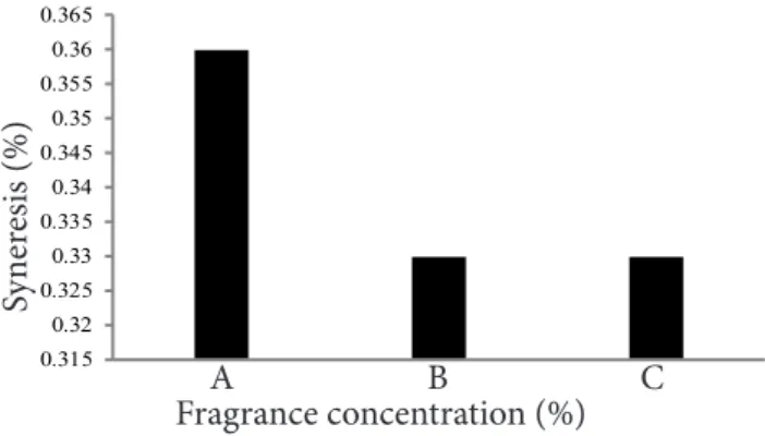 Figure 1 Syneresis value of gel fragrance; A=0.5%; B=1.0%; C=1.5%