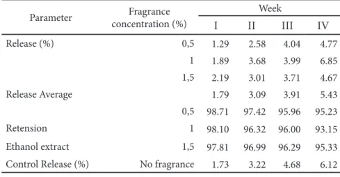 Figure 2 Evaporation value of the moisture of gel fragrance made by carrageenan; A=0.5%; B=1% Fragrance concentration (%)