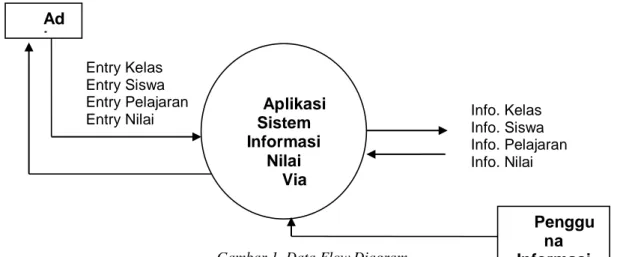 Gambar 1. Data Flow Diagram 